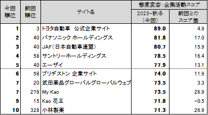 図表6 ●態度変容：企業活動　スコアランキングトップ10
