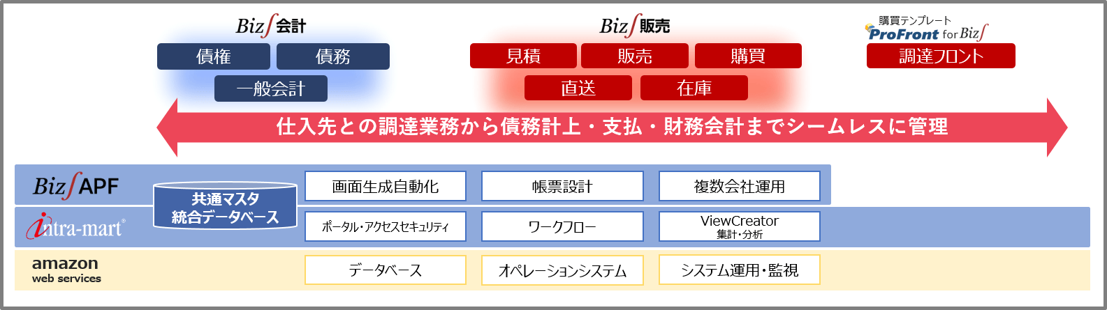 ERP購買ソリューション