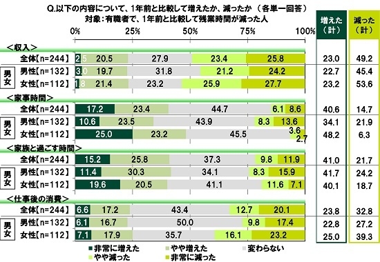 <収入>など、1年前と比較して増えたか、減ったか