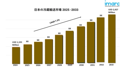 日本の冷蔵輸送市場の動向、成長、予測(2025年-2033年)