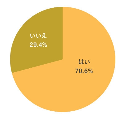 【もらう人】 母の日に、エシカル素材や多様性などのSDGsを意識したプレゼント(環境・社会に配慮したもの)を贈ってもらいたいと思いますか?