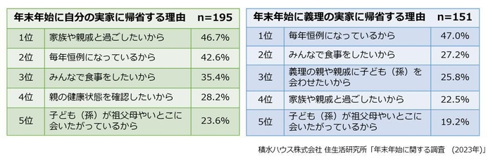 積水ハウス株式会社 住生活研究所「年末年始に関する調査 (2023年)」