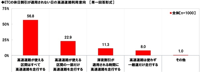 ETCの休日割引が適用されない日の高速道路の利用意向