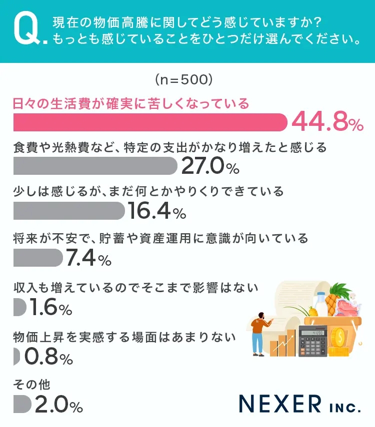 物価高に関してどう感じているか