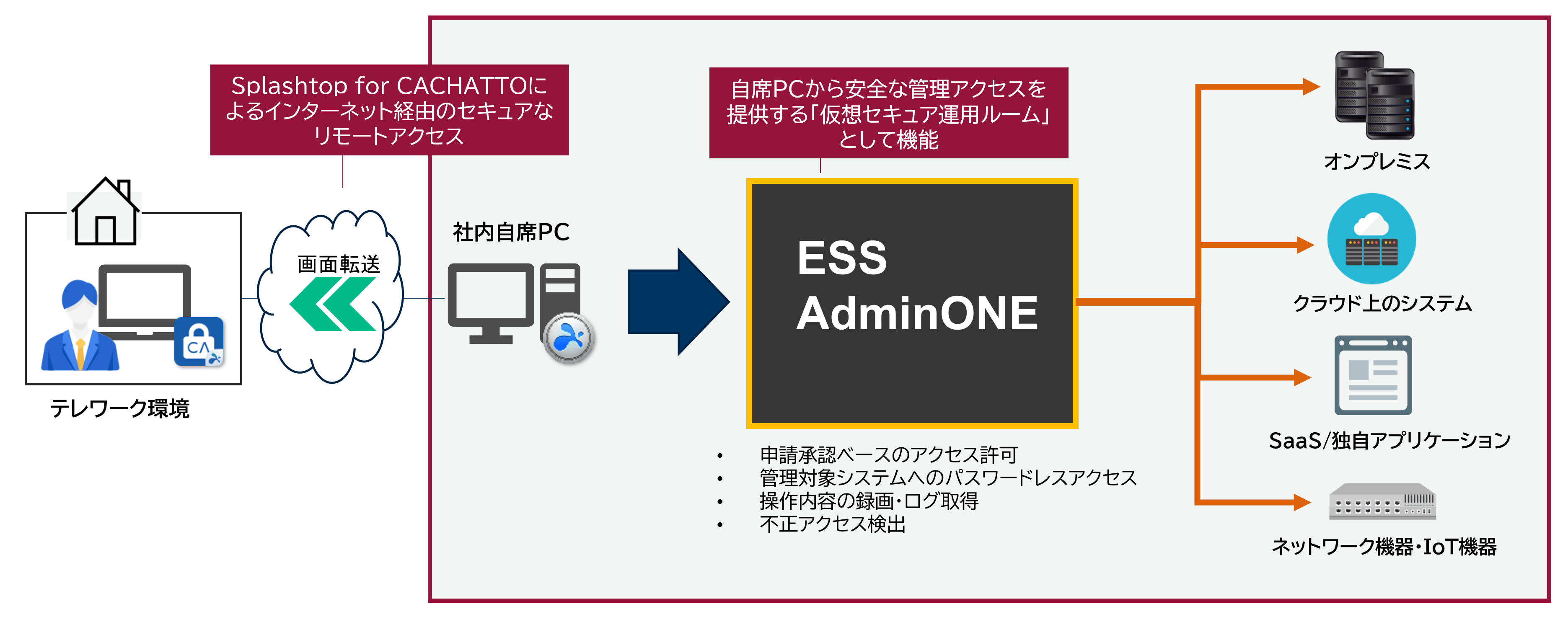 図:在宅システム運用管理ソリューション 利用イメージ