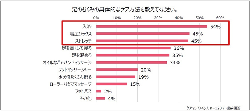 足のむくみの具体的なケア方法を教えてください。