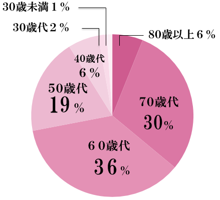会員年齢構成