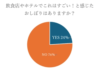 「紙おしぼりで感動体験」が4人に1人！ おしぼりで感動する時代へ。 
