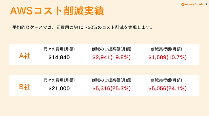 「Vendorプラン」による『AWS』のコスト削減効果