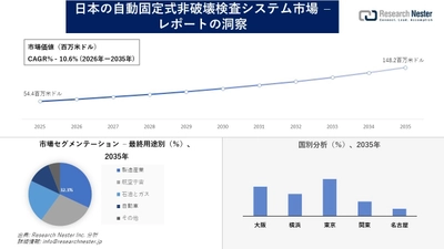 日本の自動固定式非破壊検査システム市場調査の発展、傾向、需要、成長分析および予測2026―2035年