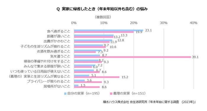 積水ハウス株式会社 住生活研究所「年末年始に関する調査 (2023年)」