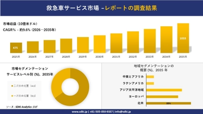 救急車サービス市場の発展、傾向、需要、成長分析および予測2026－2035年