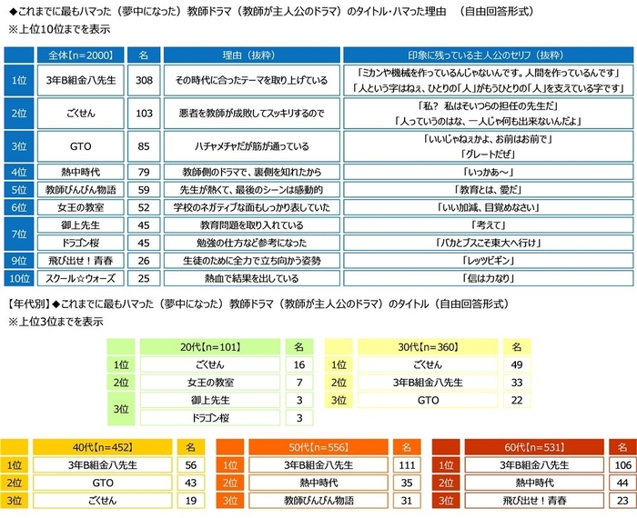 これまでに最もハマった教師ドラマ