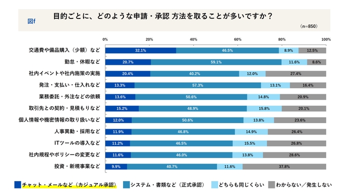 目的ごとの申請・承認方法
