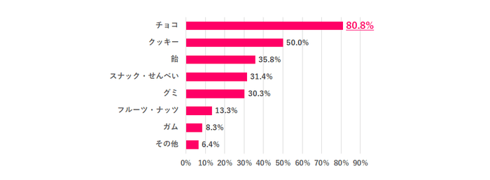 ※離職中の人は直近の職場で回答 ※職場でお菓子を食べる人のみ ※複数回答あり