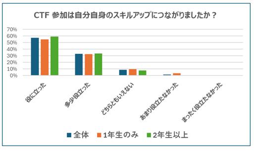 参加は自分自身のスキルアップにつながりましたか