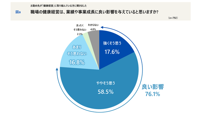 職場の健康経営は、業績や事業成長に良い影響を与えていると思いますか？