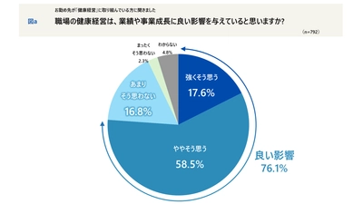 「健康経営」は事業成長に好影響 76％ ― 働く人の“健康意識”と企業の取り組み調査