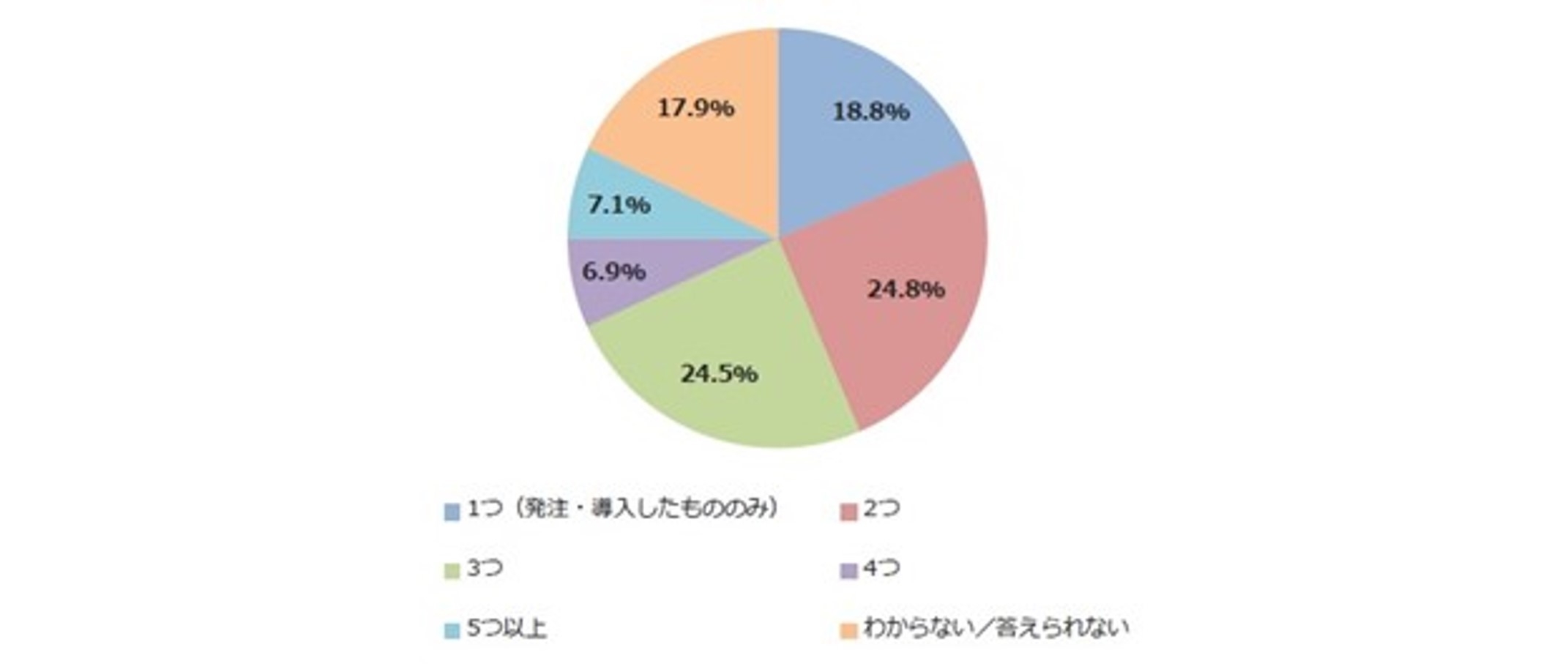 製品・サービスの検討にあたり、具体的に比較したものはいくつありましたか?