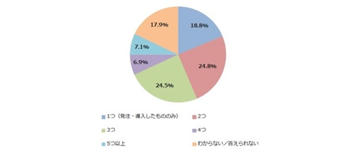 製品・サービスの検討にあたり、具体的に比較したものはいくつありましたか?