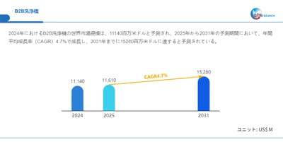 グローバルB2B洗浄機市場シェア:主要企業、売上動向、競争戦略2025