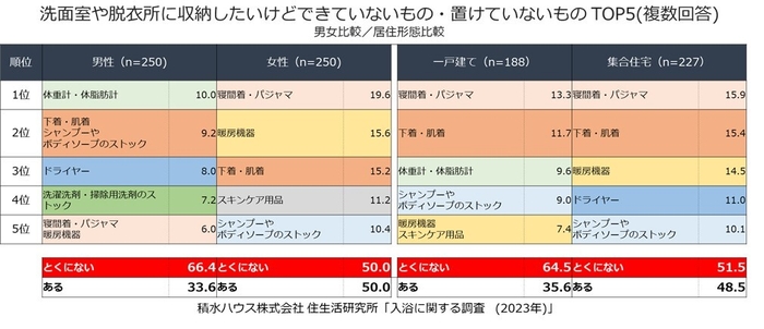 積水ハウス株式会社 住生活研究所「入浴に関する調査(2023年)」