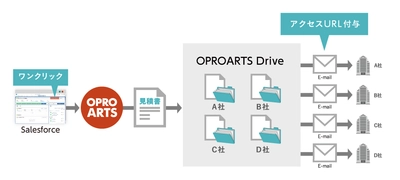 Fleekdrive、オプロと協業し帳票業務のスピードアップを支援 　OPROARTSのオプション機能「OPROARTS Drive」を提供