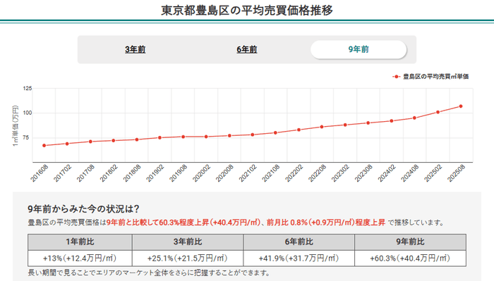東京都豊島区の平均売買価格推移(マンションナビ)