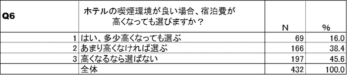 喫煙環境と宿泊費