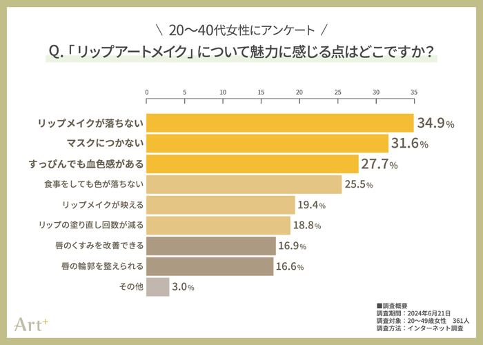 グラフ3(リップアートメイクの魅力は?)