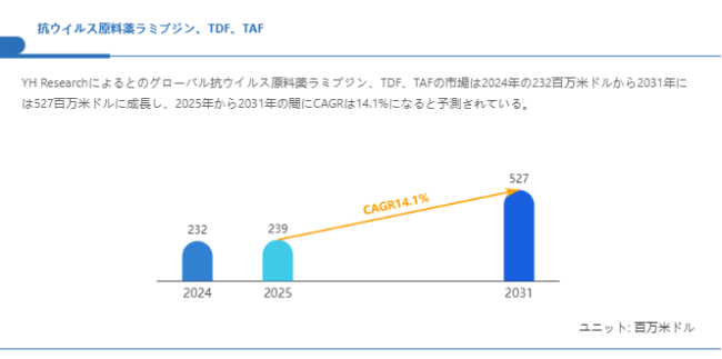 上記の図表/データは、YHResearchの最新レポート「グローバル抗ウイルス原料薬ラミブジン、TDF、TAFのトップ会社の市場シェアおよびランキング 2025」