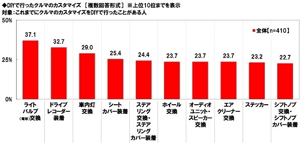DIYで行ったクルマのカスタマイズ
