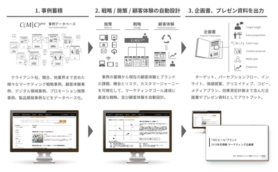 戦略や施策を自動立案、企画書も自動作成 「企画を考えて、施策を生み出す業務」の自動化を実現