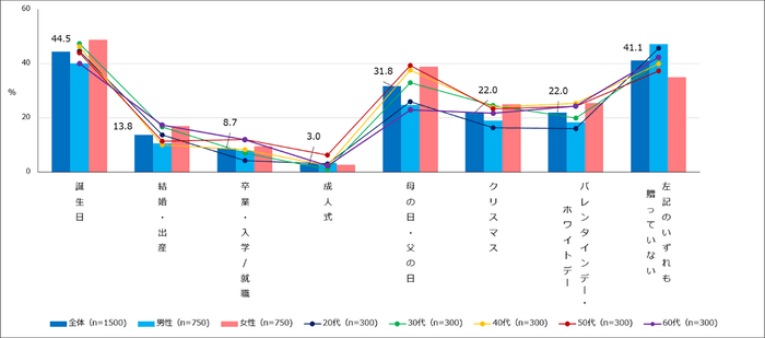 【図1】過去3年以内にギフトを贈った経験有無(MA)(複数回答・n=1,500)