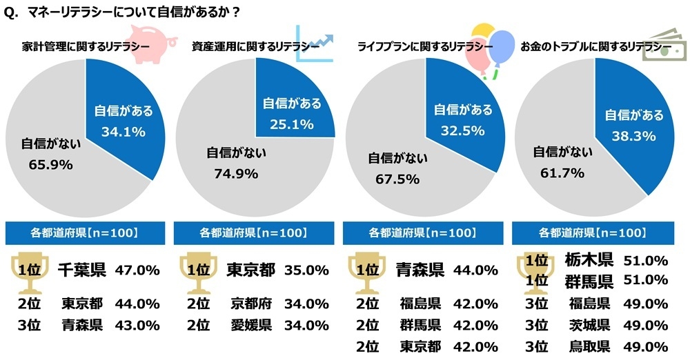 マネーリテラシーについて自信があるか?