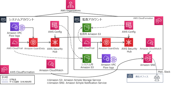 AWSアカウント管理テンプレート
