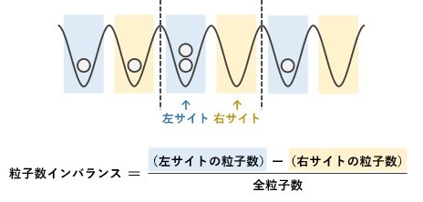 図2：粒子数インバランスの概念図。この例での粒子数インバランスは、(4-1)/5=0.6となる。