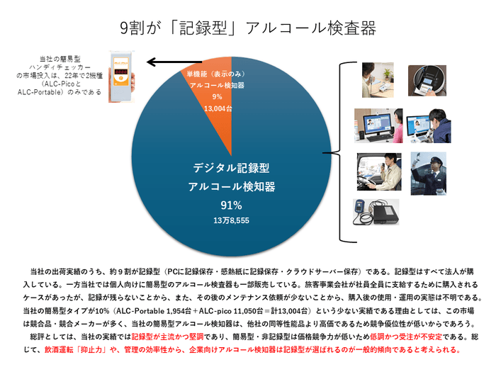 9割が「記録型」アルコール検査器
