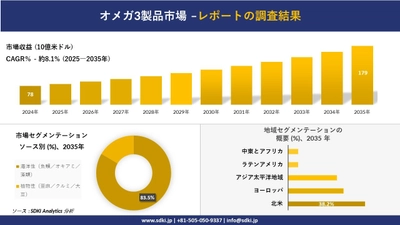 オメガ3製品市場の発展、傾向、需要、成長分析及び予測2025－2035年