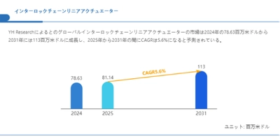 カースポーツシート市場規模、2031年には15430百万米ドルに拡大見込み