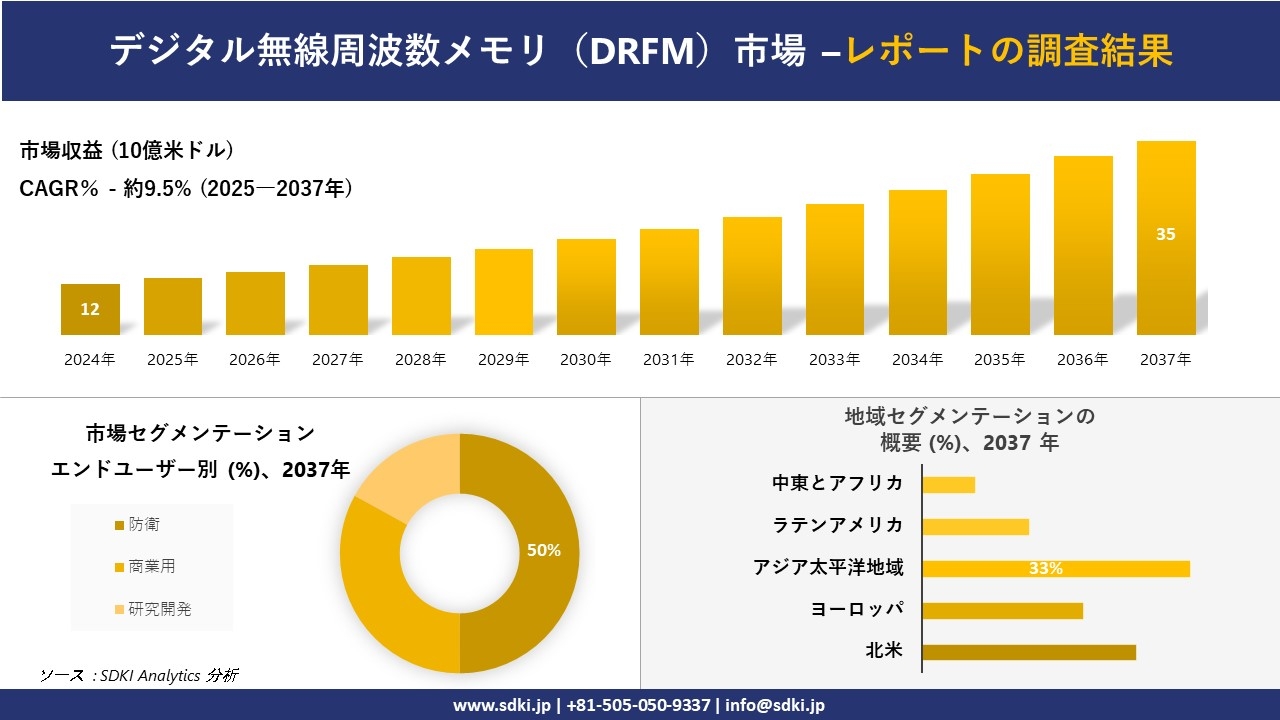 デジタル無線周波数メモリ(DRFM)市場レポート概要
