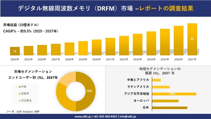 デジタル無線周波数メモリ(DRFM)市場レポート概要