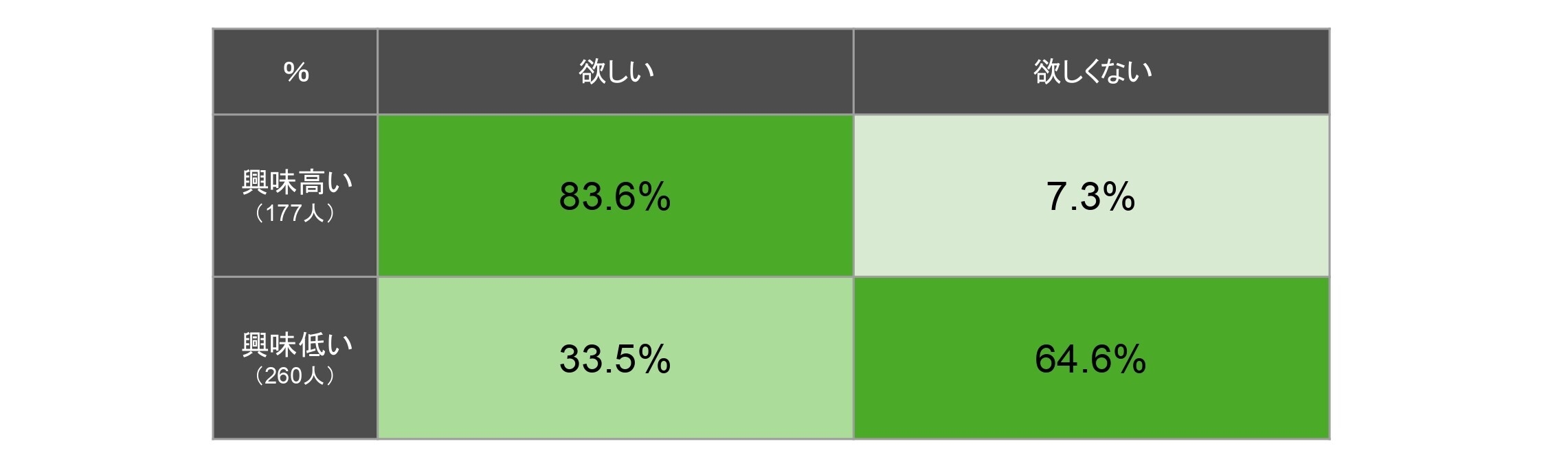 車への興味 × 車を欲しいか