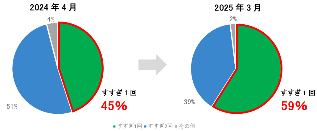 すすぎ1回実施率/NANOX one公式Xアカウント調査比較