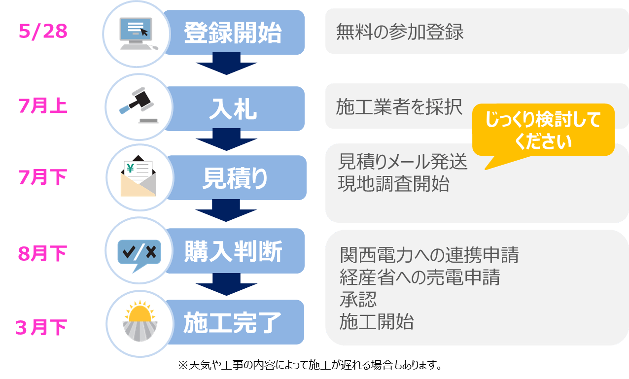 <京都市とのグループ購入事業の流れ>