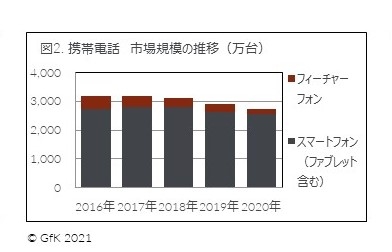 図2. 携帯電話 市場規模の推移