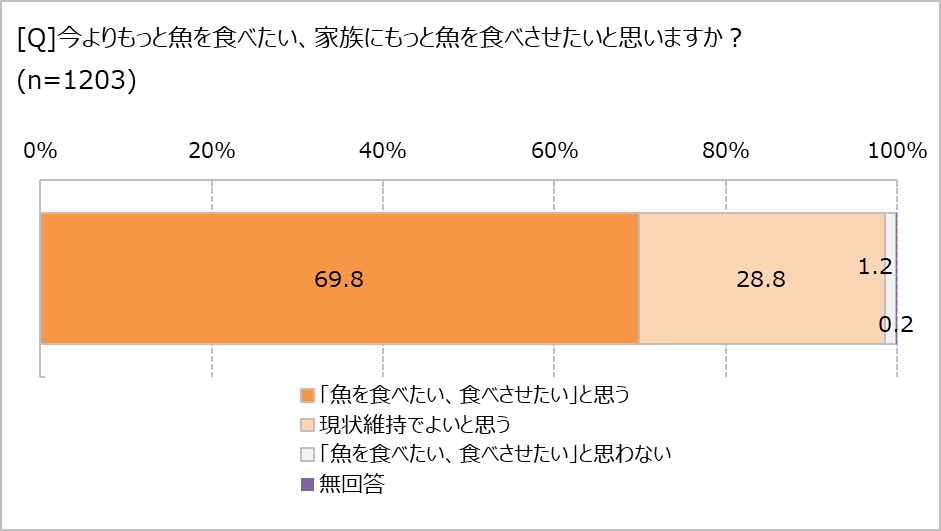 今より魚を食べたい?