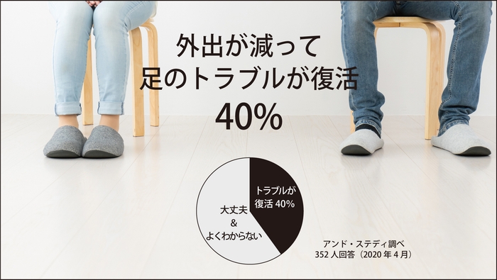 足トラブル40%が復活