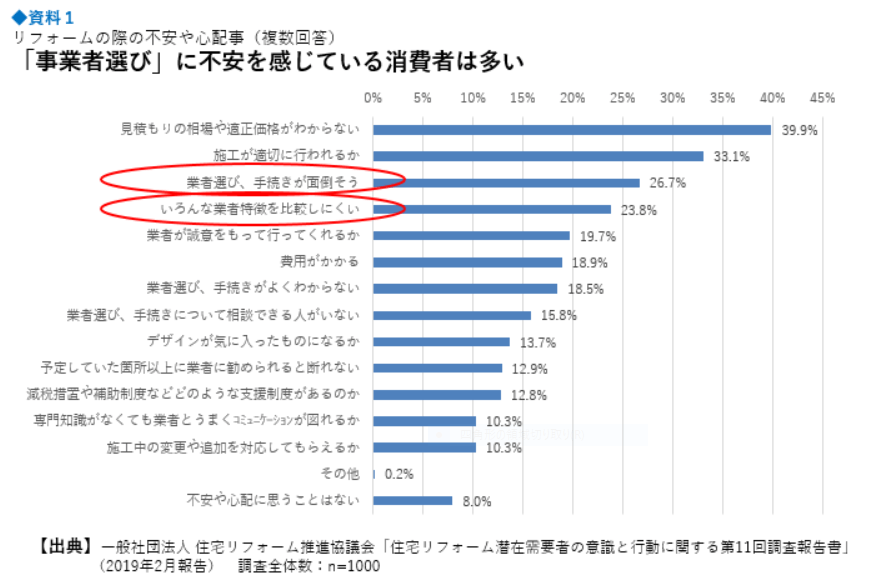 参考資料1 リフォームの際の不安や心配事