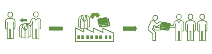 「下取り」 → リサイクル → 防災毛布を寄贈